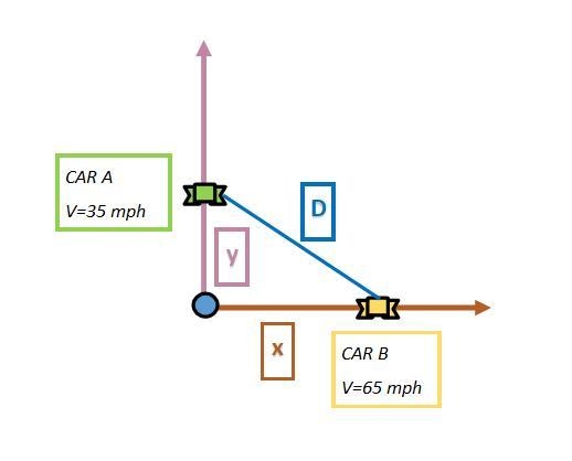 Two cars leave an intersection at the same time. Car A travels north at 35 miles per-example-1