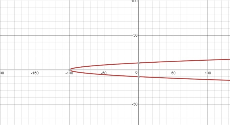 Algebraically determine if the relation x = y2 – 100 is symmetrical with respect to-example-1