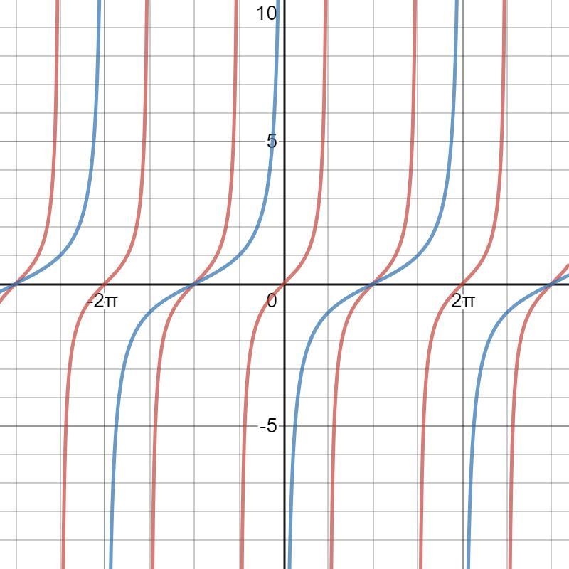 Which function is represented in this graph-example-1