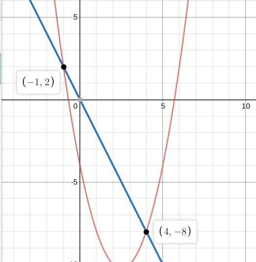 Solve each system by graphing. y=x2−5x−4 y=−2x-example-1