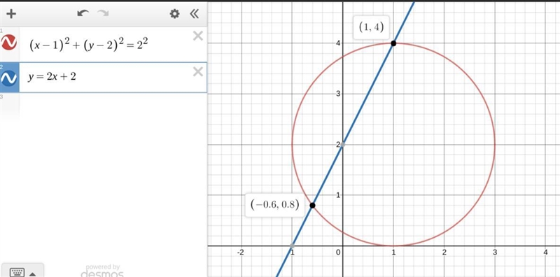 Solve the system (x-1)²+(y-2)²=2² and y=2x+2.-example-1