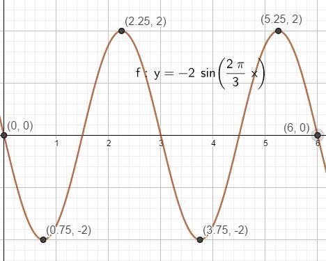 Describe how the graph of each function is related to a basic trigonometric graph-example-2