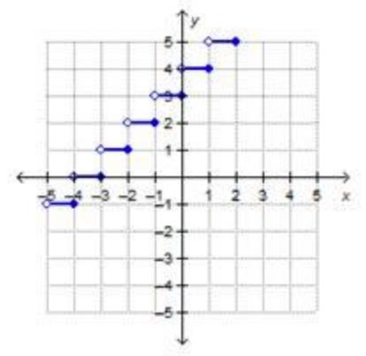 Which is the graph of g(x) = ⌈x + 3⌉? On a coordinate plane, a step graph has horizontal-example-1