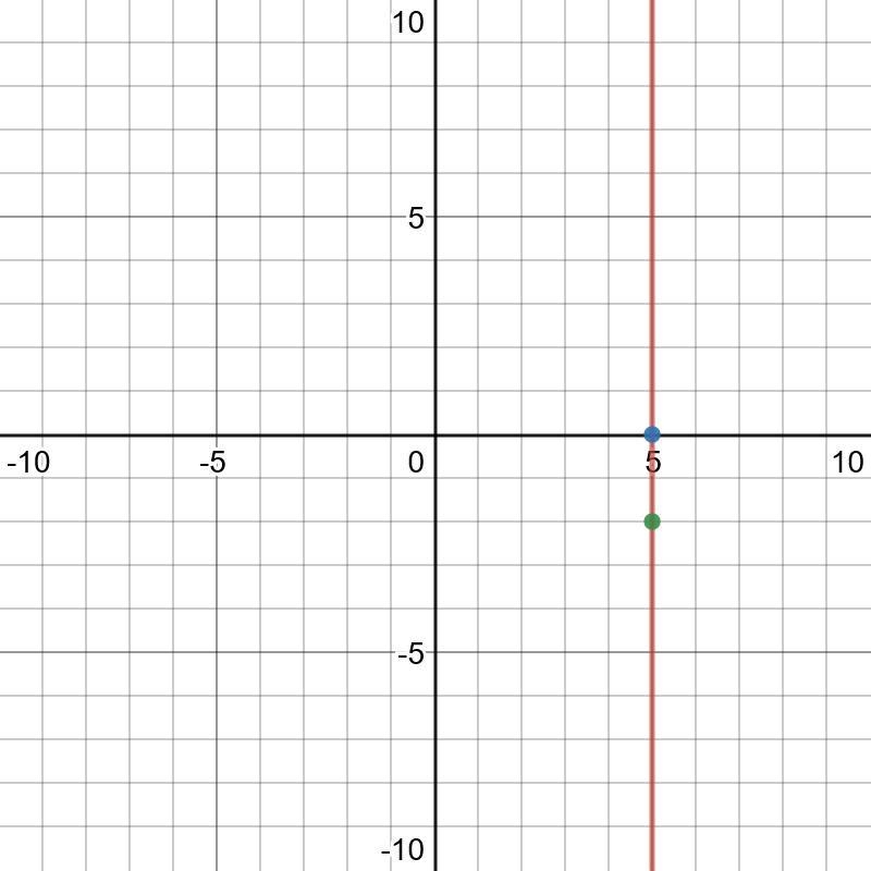 What is the equation of a line that contains the points (5, 0) and (5, −2)?-example-1