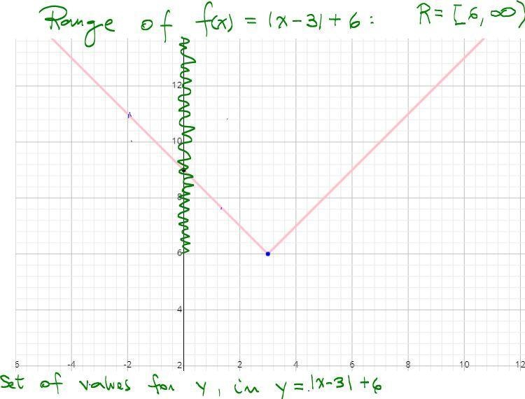 What are the domain and range of f(x) = |x – 3 | + 6? a. Domain:  x is all real numbers-example-2