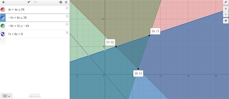 Find the maximum value of the function for the polygonal convex set determined by-example-1