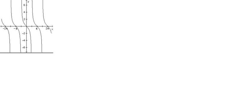 Which is the graph of the function y = -tan(x)?-example-1