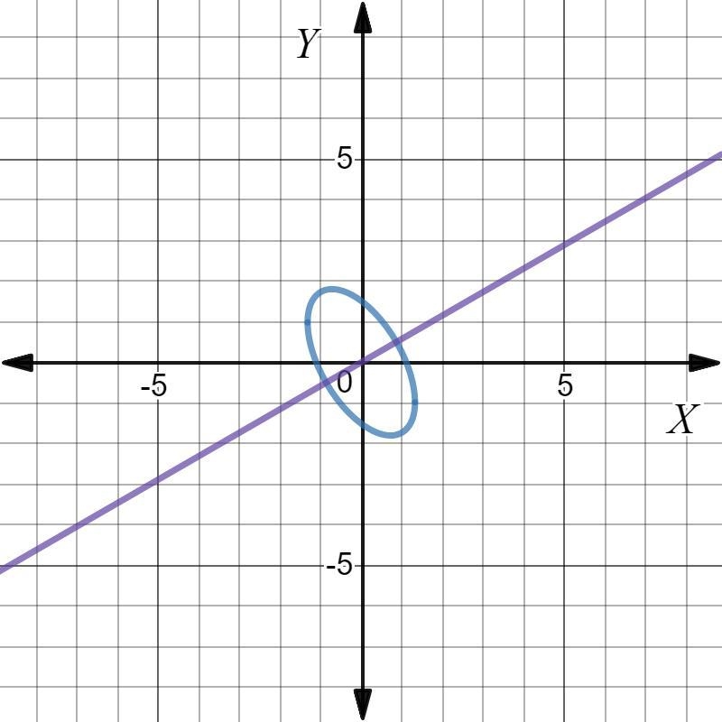 Identify the graph of the equation. What is the angle of rotation for the equation-example-1