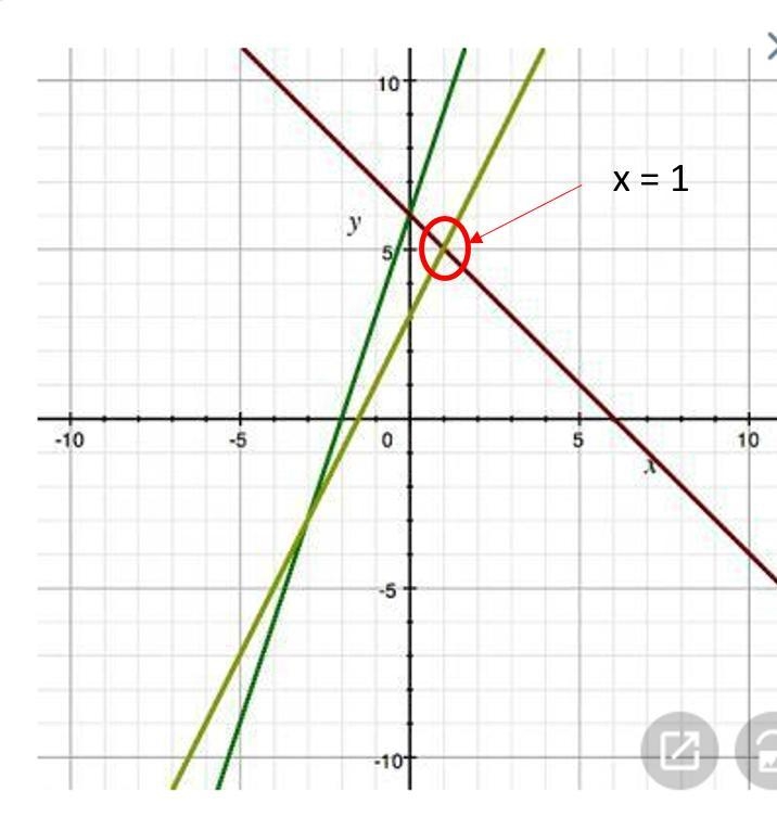 PLEASE ANSWER ASAP!!! If f(x) = 2x + 3 and g(x) = −x + 6, use the graph to find the-example-1