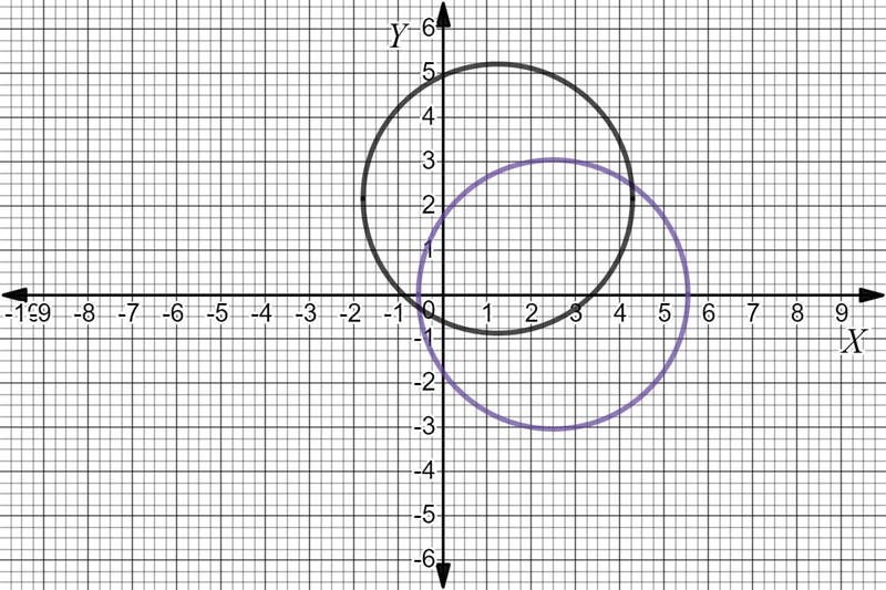 Identify the graph of x^2-5x+y^2=3 for theta π/3 and write and equation of the translated-example-1