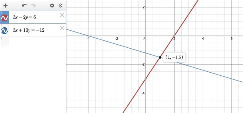 3x − 2y = 6 3x + 10y = −12 Find the common x and y.-example-1