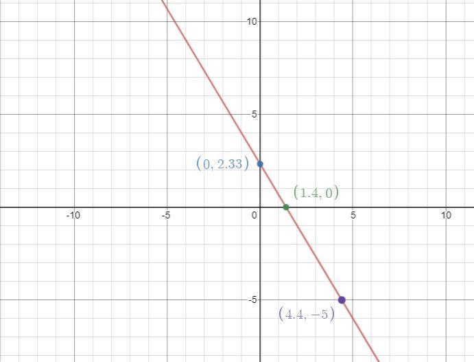 Graph the linear equation.find 3 points that solve the equation,then plot on the graph-example-1