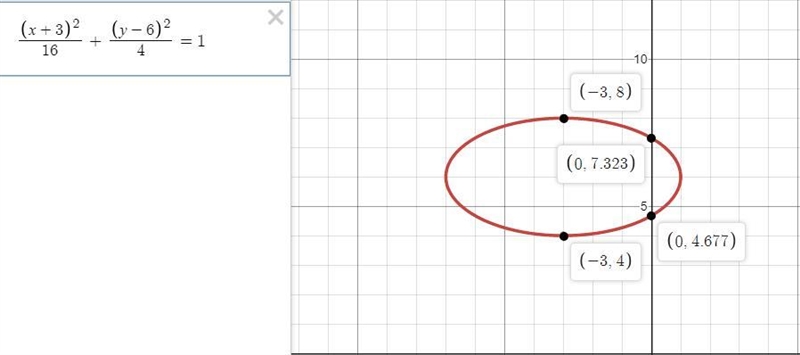 Determine the graph of the equation. (x+3)^2/16 + (y-6)^2/4 = 1 (Picture Provided-example-1