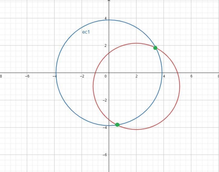 Find the points of intersection of the circles x²+y²-15=0 and x²-4x+y²+2y-5=0. Check-example-1