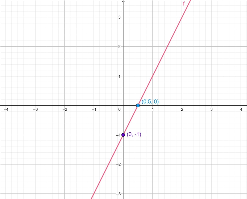 Graph the line through point (1,1) with slope 2.-example-1