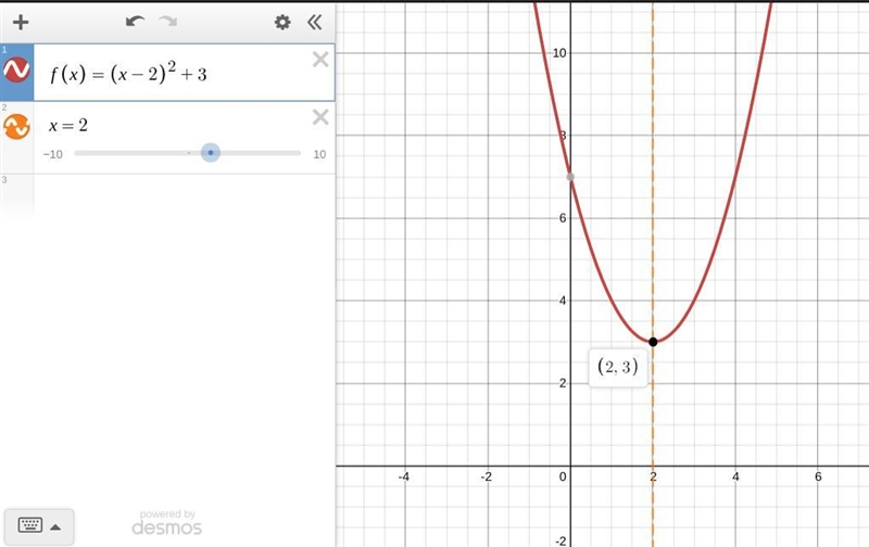 The function f(x) = 7 – 4x + x2 written in vertex form is f(x) = (x – 2)2 + 3. What-example-1