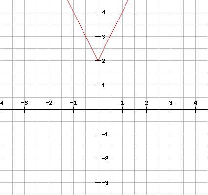 Graph the function y = 2|x|+2-example-1