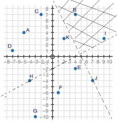 The coordinate grid shows points A through K. What point is a solution to the system-example-1