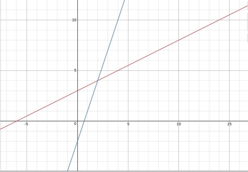 Plz help y=\frac{1}{2}x+3 -3x+y=-2-example-1