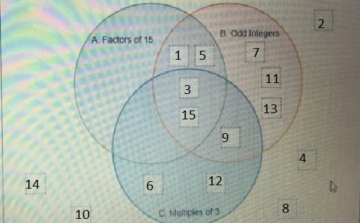 The universal set in this diagram is the set of integers from 1 to 15. place the integers-example-1