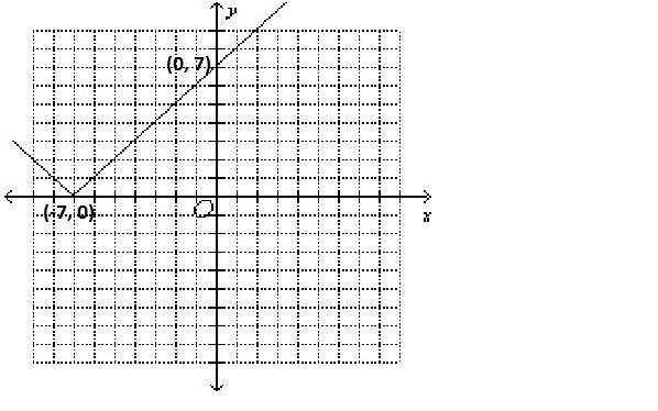 Graph the function defined by f(x)= |-x-7|-example-1