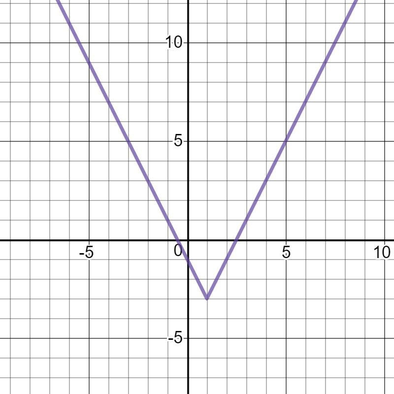 Graph each absolute value function. State the domain, range, and y-intercept.-example-1