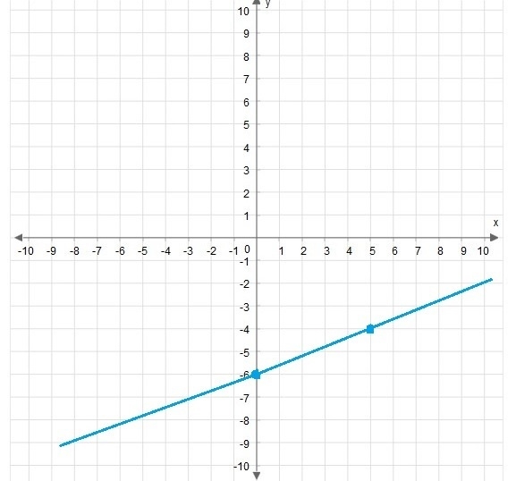 20 points Graph. y+4=2/5(x−3) Use the Line Tool and select two points to graph the-example-1