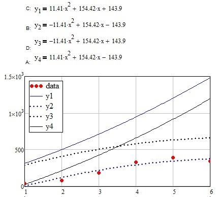 Which quadratic function best fits this data? x y 1 32 2 78 3 178 4 326 5 390 6 337 A-example-1