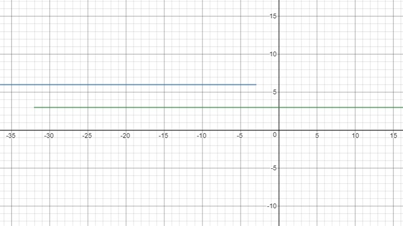 Which graph represents the piecewise-defined function? Y={6 if x ≤-3. 3 if-32-example-1