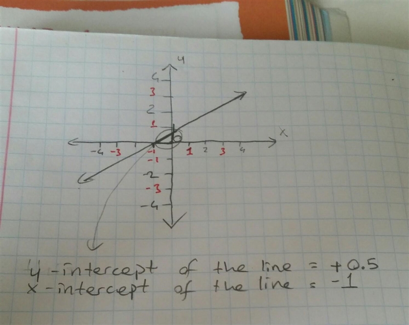 Please HELP!!! What are the intercepts of this line?!-example-1