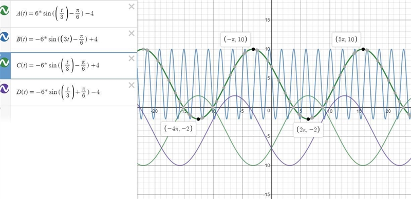 What is the rule of a function of the form f(t)= a sin (bt+c) +d whose graph appears-example-1