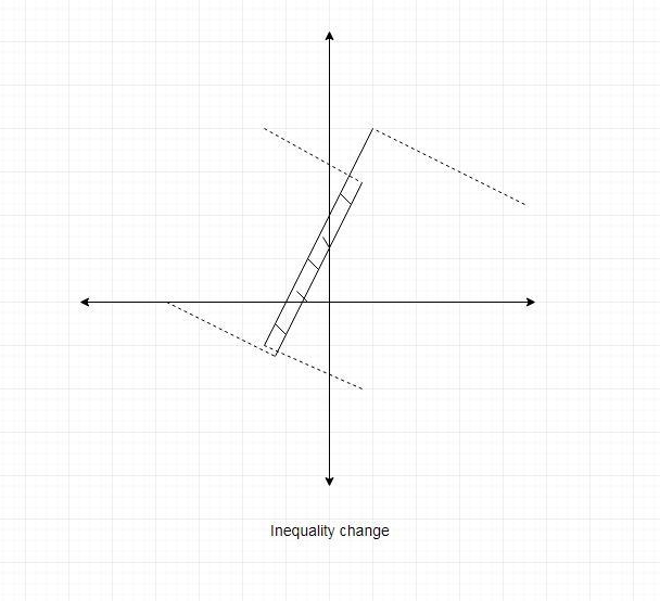 How will the solution of the system y > 2x + 2/3 and y < 2x + 1/3 change if-example-2