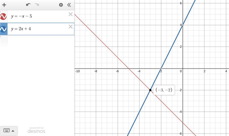 Which graph best represents the solution to the following pair of equations? y = −x-example-1