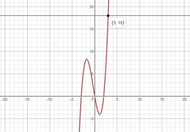 What is the root of the polynomial equation x(x-2)(x+3)=18-example-1