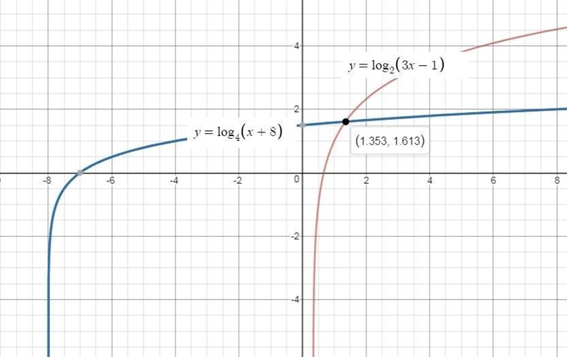 Kim solved the equation below by graphing a system of equations. log base 2 (3x-1) = log-example-1