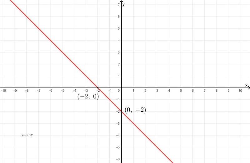 Sketch the graph of each line.. How would I do this ?????-example-1