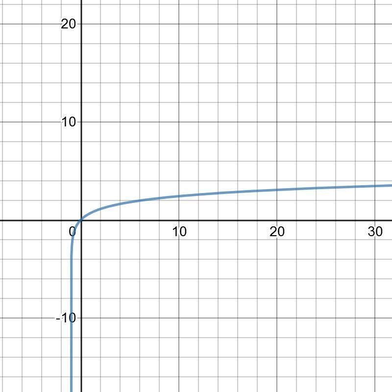 HELPPPPPPP ASAPPPPP Match each graph with the logarithmic function it represents.-example-3