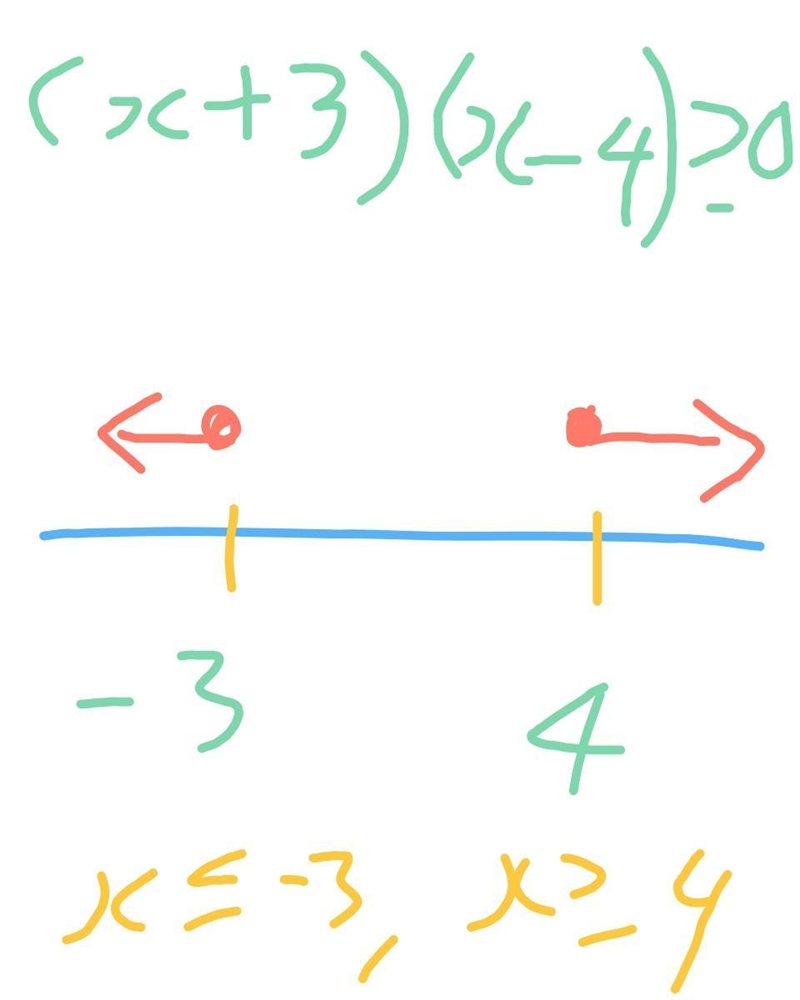 What is the solution of the inequality (x-4)(x+3) more then or equal to zero? Graph-example-1