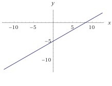 Graph the function. f(x)=3/5x−5 Use the Line tool and select two points to graph. 50 POINTS-example-1