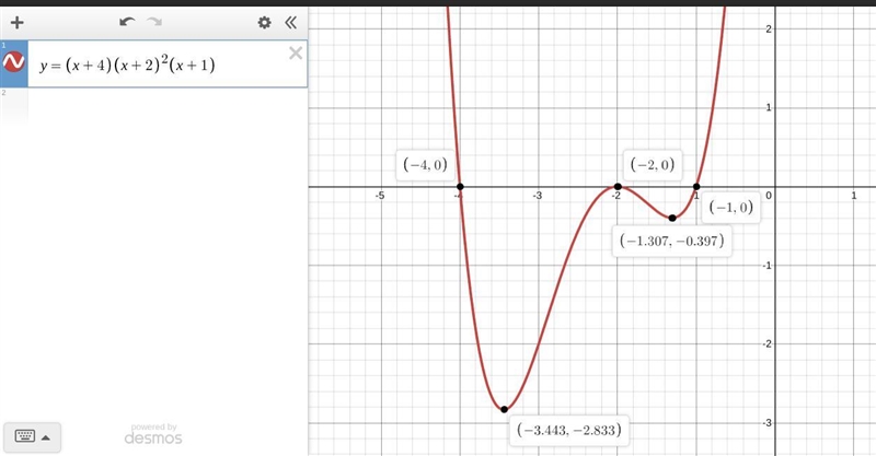 03.04 LC) Write the equation of the graph shown below in factored form. a graph that-example-1