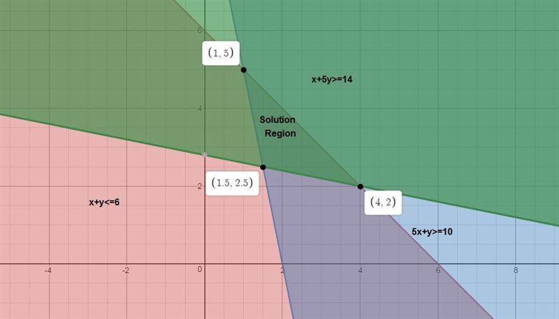 find the minimum value of p=10x+26y the constraints are x+y less than or equal to-example-1