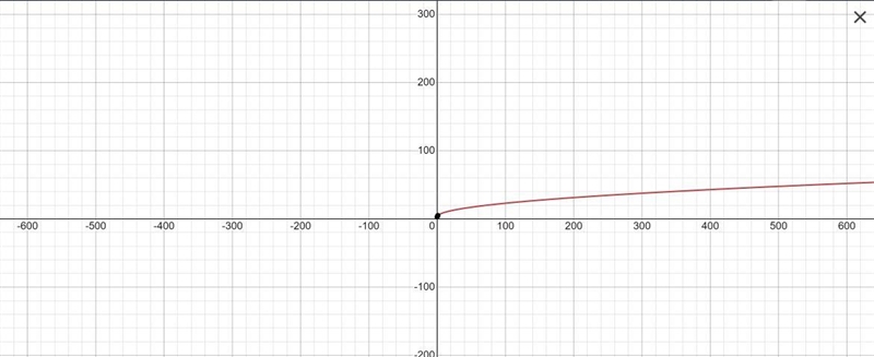 10 pt! Graph the function f(x) = 2 sqrt x + 3-example-1