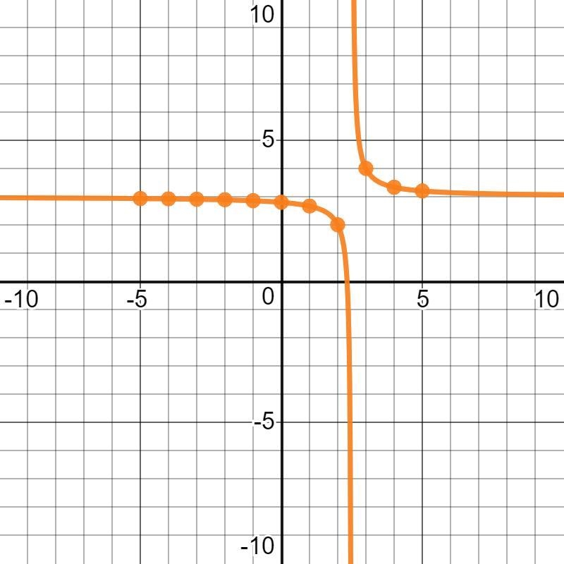 The function f(x) is defined as, f(x) = 3 + (1)/(2x-5), x ≠ (5)/(2) (a) Sketch the-example-1