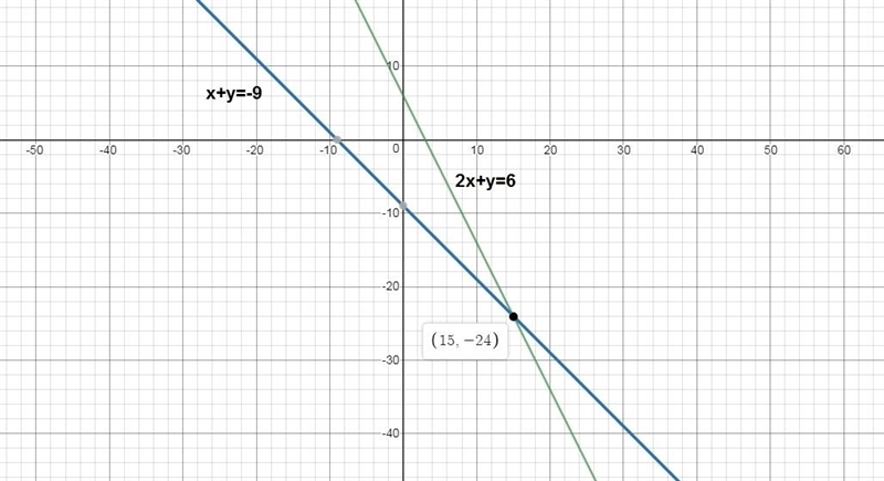 Solve the system of equations by graphing. x+y=-9 2x+y=6-example-1