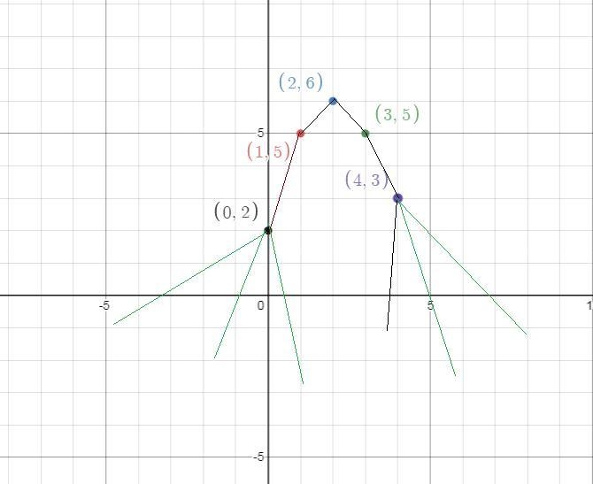 What type of model should be used to make a prediction from the given data? (0,2), (1,5), (2,6), (3, 5), (4, 3). linear-example-1