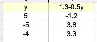 Use a table to find two consecutive integers between which the solution lies. 3.4 = 1.3 - 0.5 y-example-1