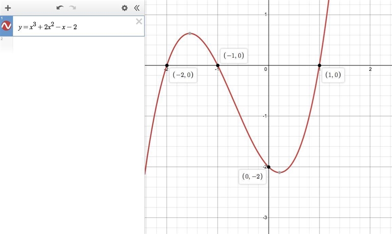 Plot the x- and y- intercepts of the function. f(x)=x3+2x2-x-2-example-1