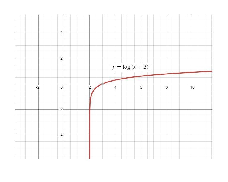 (Please show steps) Graph the logarithmic function y=log(x-2)-example-1