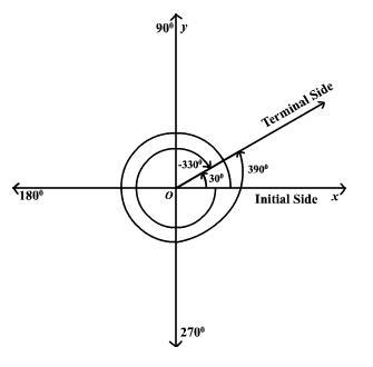 Find the measures of two angles, one positive and one negative, that are coterminal-example-1