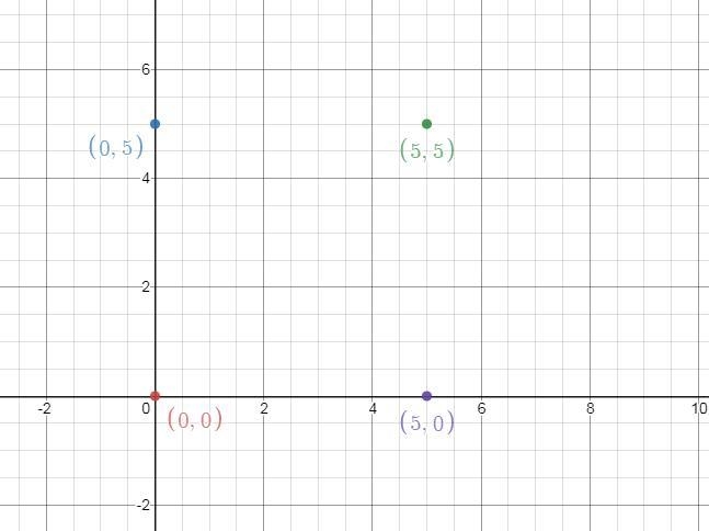 Use the distance formula to find the length of the diagonal of the square whose vertices-example-1